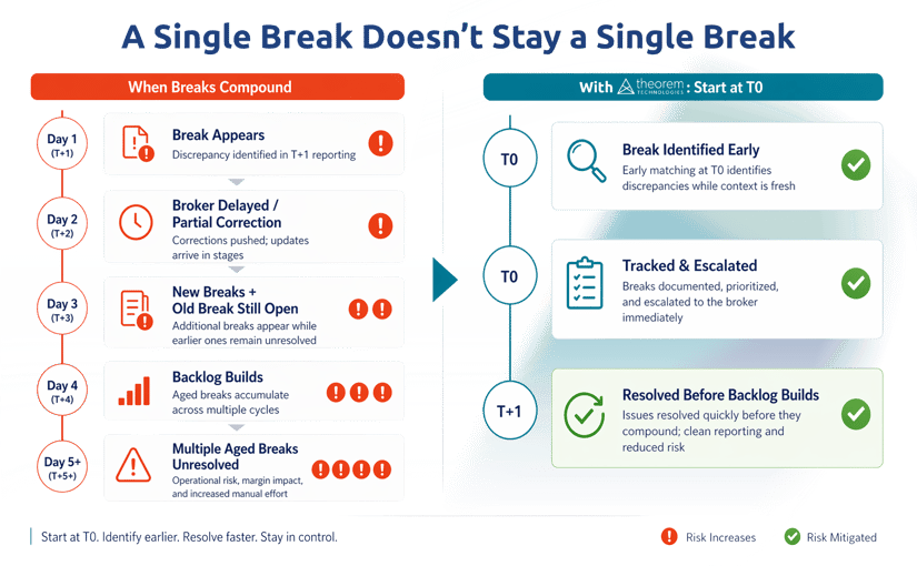 A Single Break Doesn’t Stay a Single Break