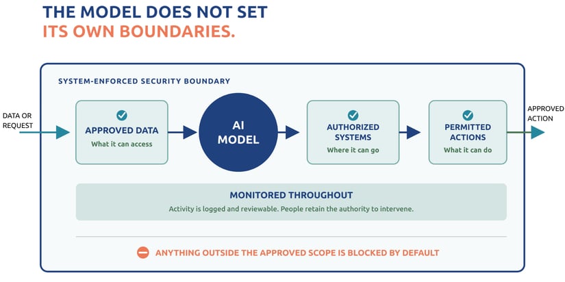 DATA OR REQUEST