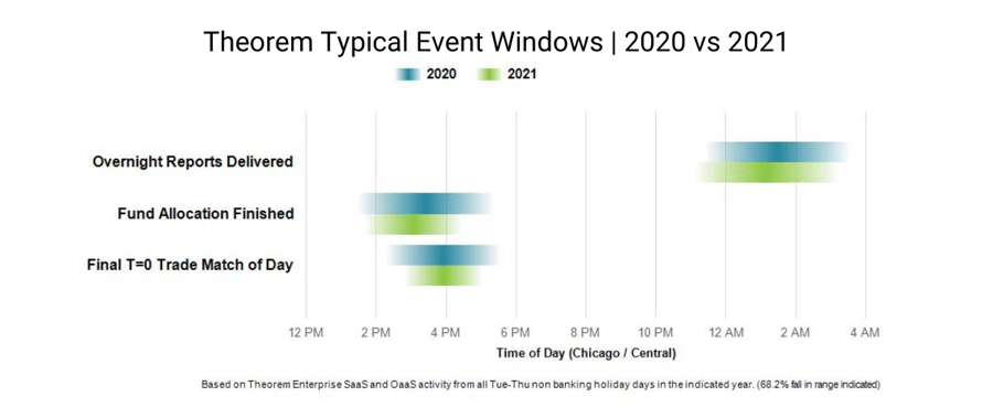 Typical Event Window
